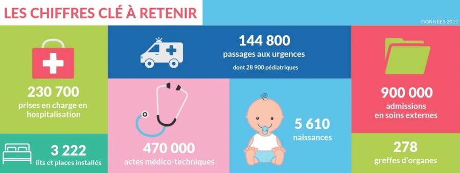 Présentation de CHU DE LILLE